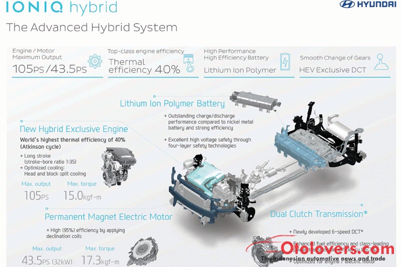 IONIQ, pencapaian baru Hyundai dalam hybrid