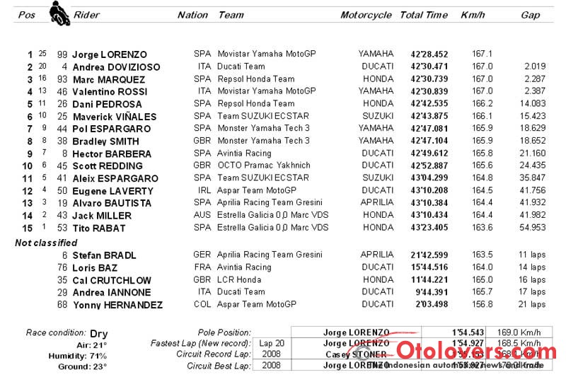 Lorenzo tercepat di MotoGP Qatar, Iannone jatuh