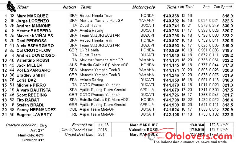 Marquez tercepat dalam FP3, Rossi posisi 10