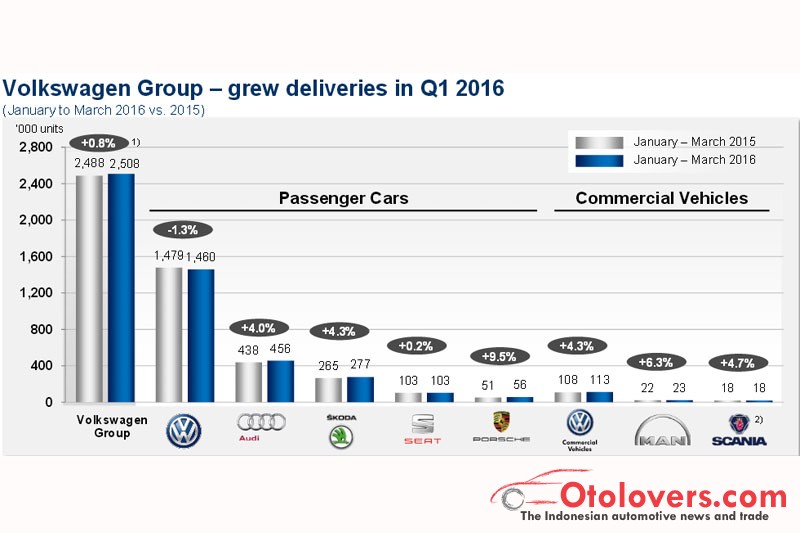 Dieselgate: VW perbaiki software emisi kendaraannya di Eropa
