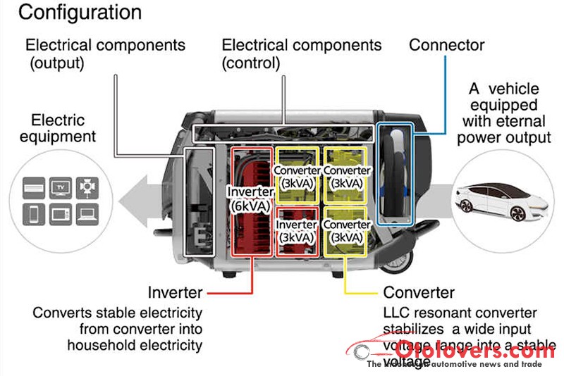 Honda berambisi Power Exporter 9000 kompatibel untuk banyak kendaraan