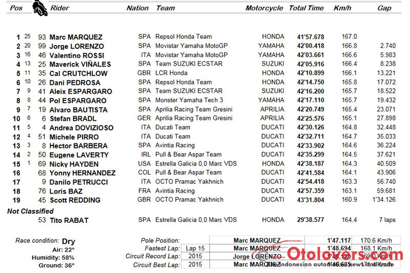 Marc Marquez menang lagi di MotoGP Aragon, duo Yamaha kedua ketiga