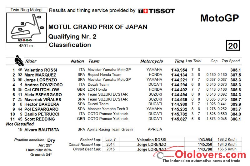 Rossi start terdepan di MotoGP Jepang, samai rekor Marquez dan Lorenzo