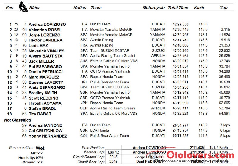 Dovizioso dengan cool rajai MotoGP Sepang, Rossi kedua