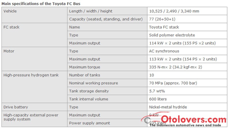 Toyota akan pasarkan bus hidrogen awal 2017