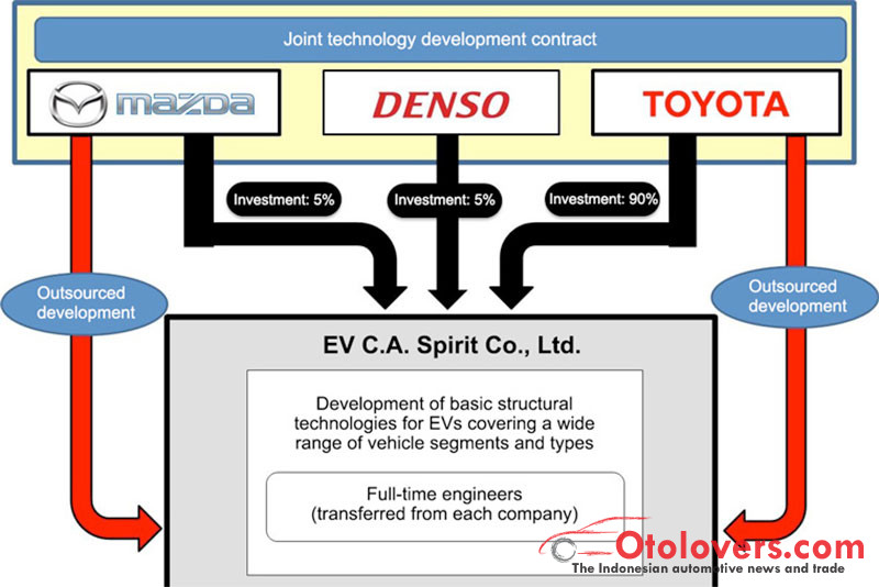 Toyota, Mazda, Denso kembangkan mobil listrik bersama