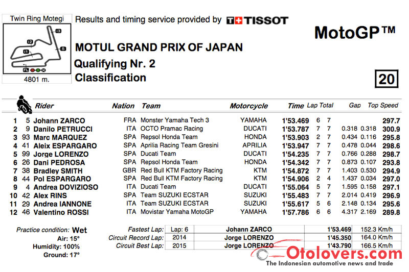 Zarco rebut pole kedua di MotoGP Motegi Jepang