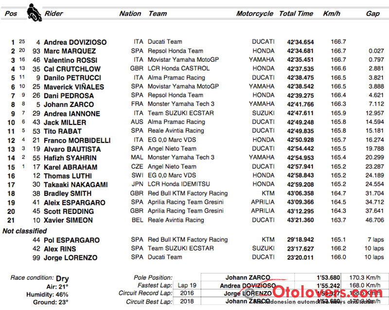 Zarco gagal, podium MotoGP Qatar untuk Dovi, Marc, Rossi