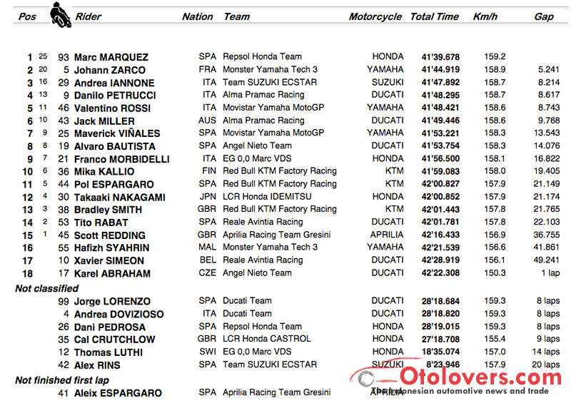 Lorenzo, Dovi, Pedrosa jatuh, Marquez juarai MotoGP Jerez